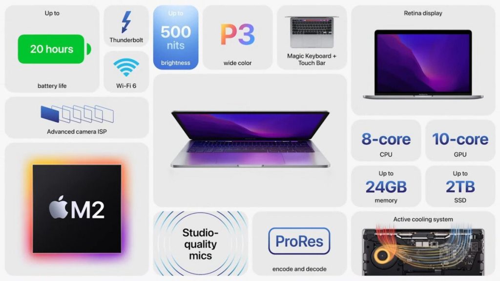 (WWDC 22) Infographie montrant les spécificités techniques du dernier MacBook d'Apple dans différentes cases, chacune comprtant une spécificité technique.