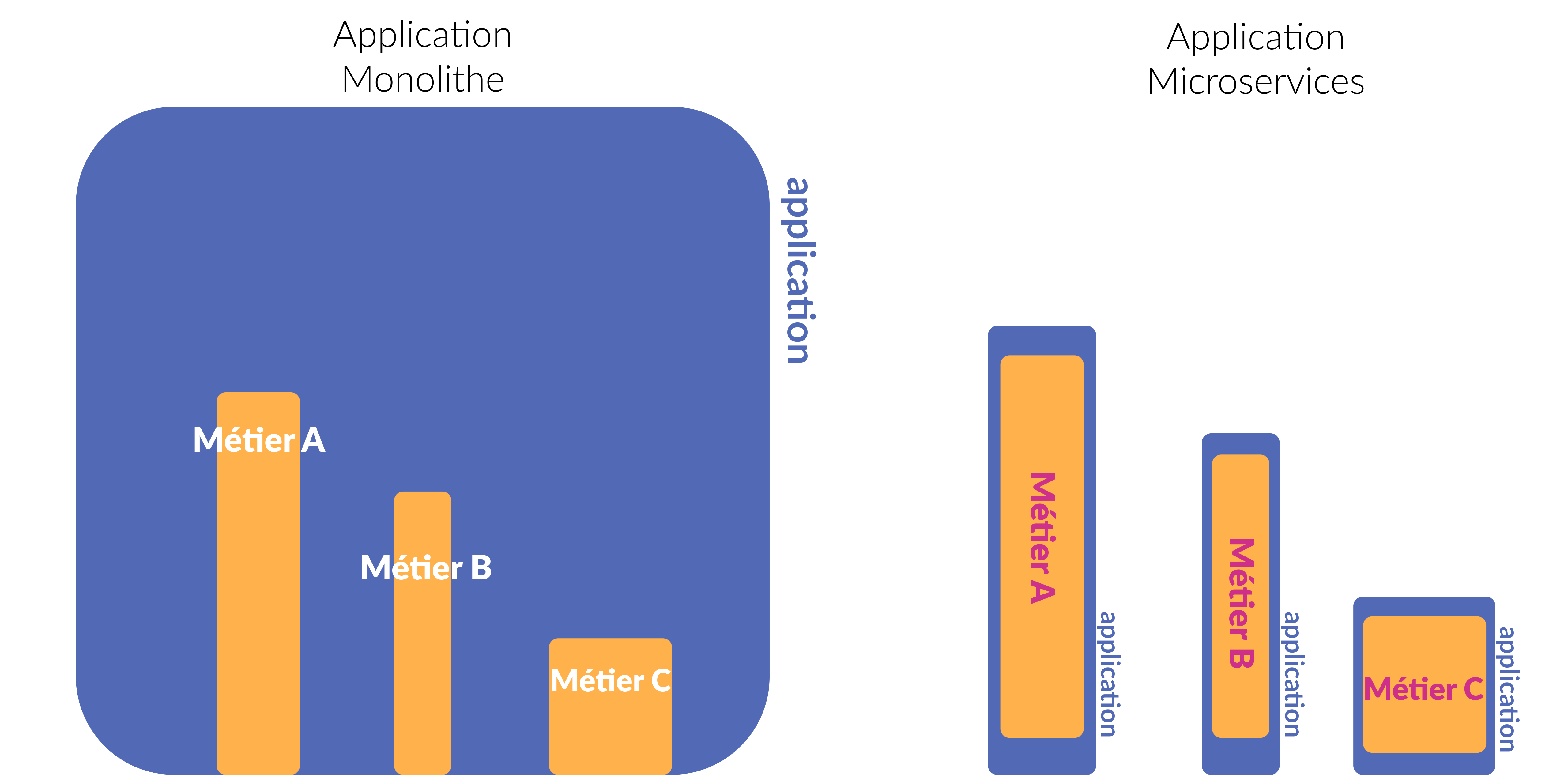 Architecture microservices : schéma d'occupation des ressources sur les deux architectures. 
